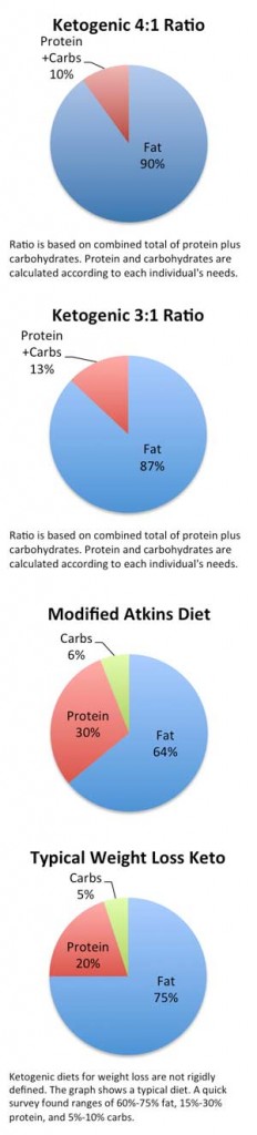 ketogenic diet percentages